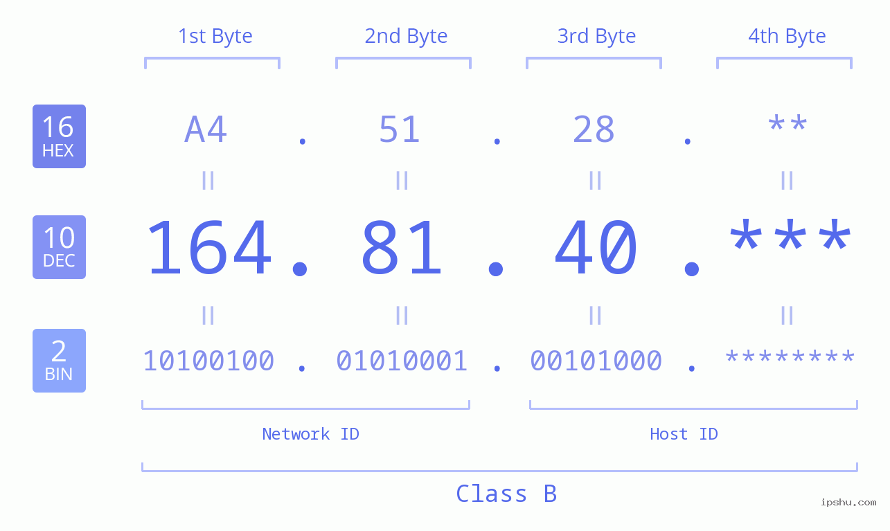 IP Address: 164.81.40 Data Structure Chart BIN DEC HEX IPv4: 164.81.40 Network Class, Net ID, Host ID