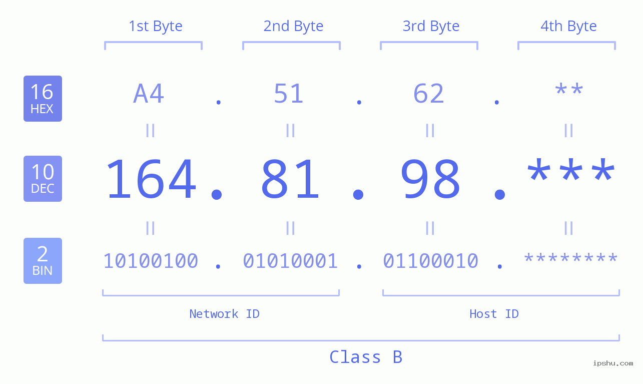 IP Address: 164.81.98 Data Structure Chart BIN DEC HEX IPv4: 164.81.98 Network Class, Net ID, Host ID