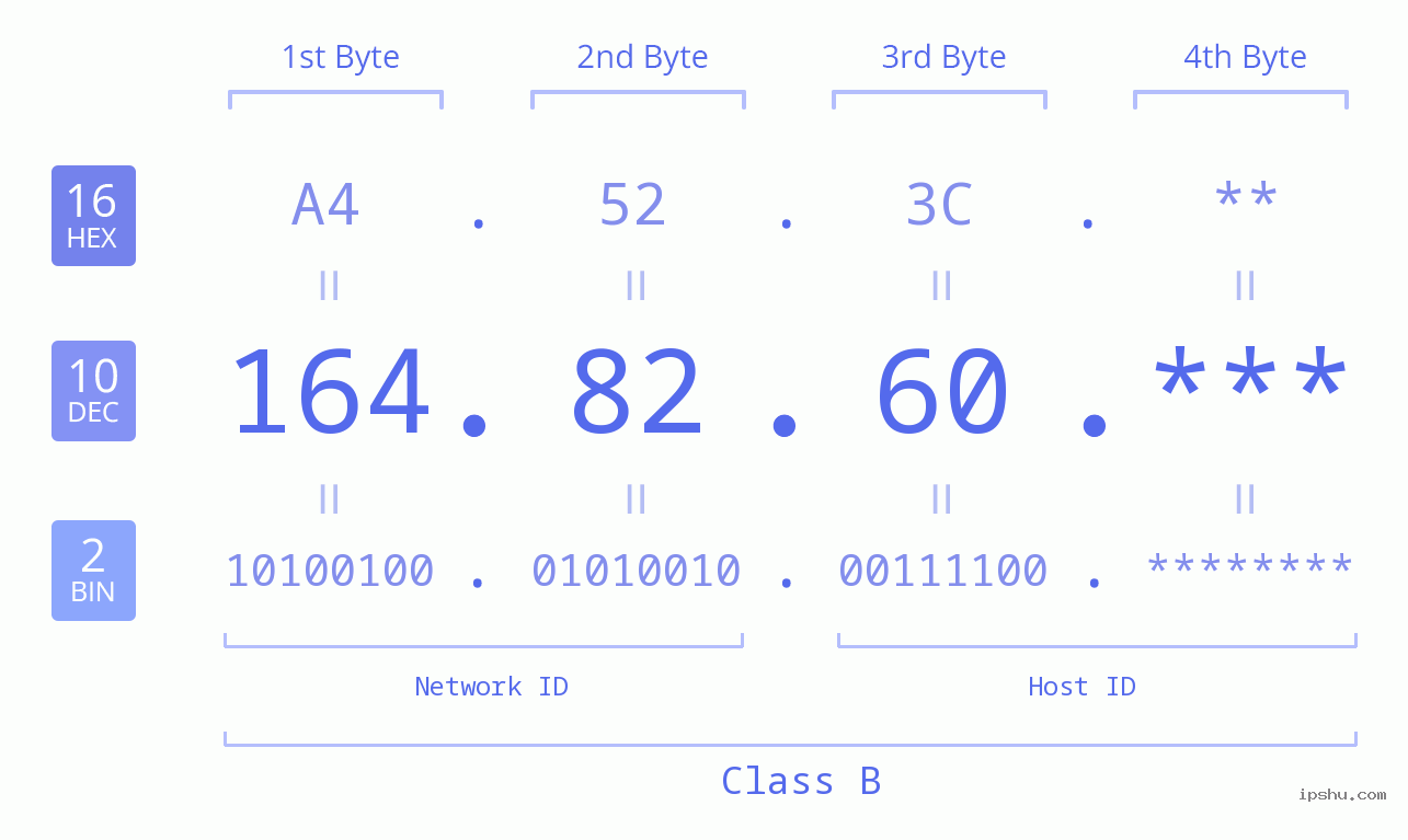 IP Address: 164.82.60 Data Structure Chart BIN DEC HEX IPv4: 164.82.60 Network Class, Net ID, Host ID
