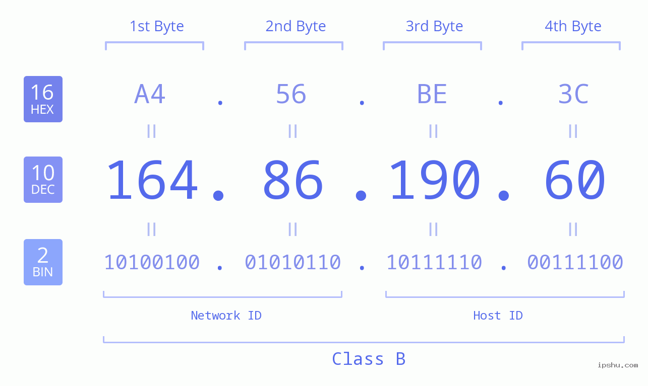 IPv4: 164.86.190.60 Network Class, Net ID, Host ID