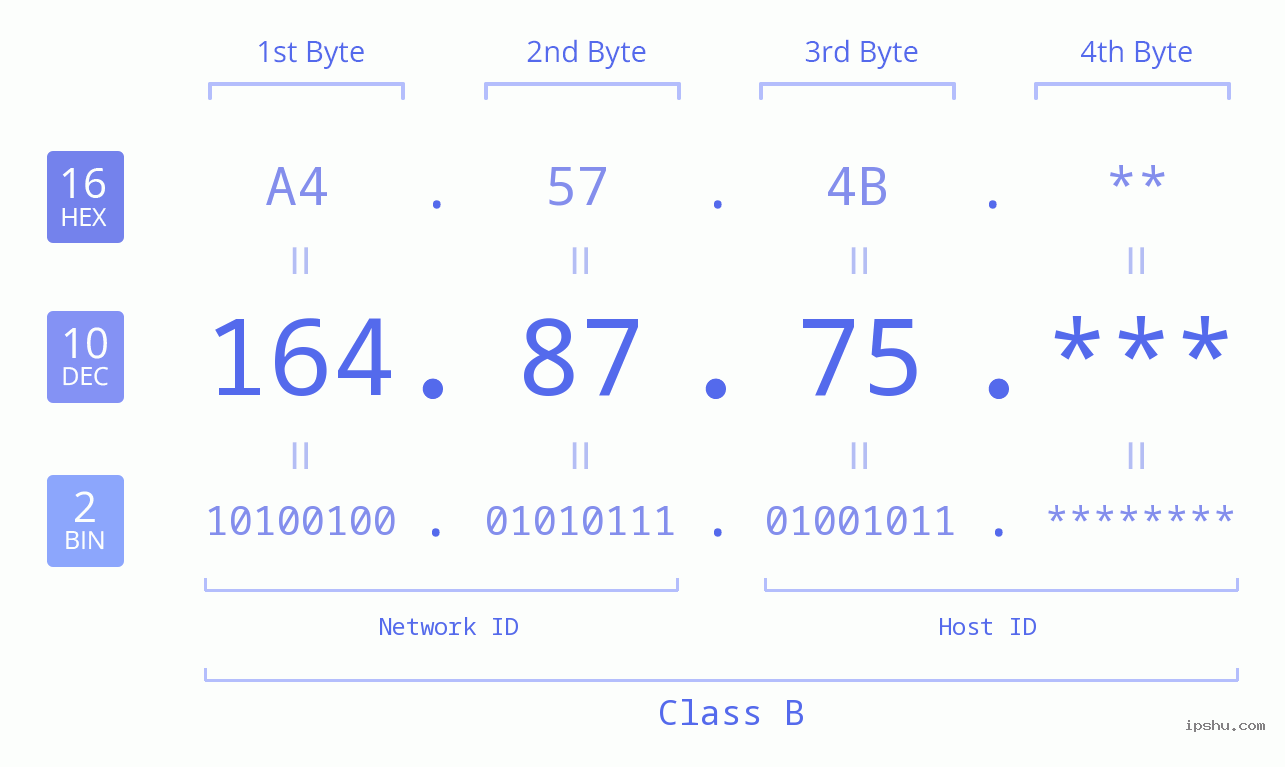 IP Address: 164.87.75 Data Structure Chart BIN DEC HEX IPv4: 164.87.75 Network Class, Net ID, Host ID