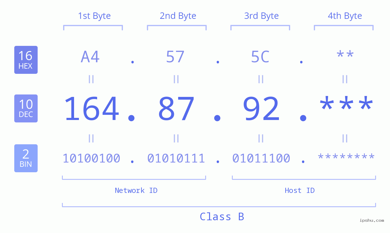 IP Address: 164.87.92 Data Structure Chart BIN DEC HEX IPv4: 164.87.92 Network Class, Net ID, Host ID