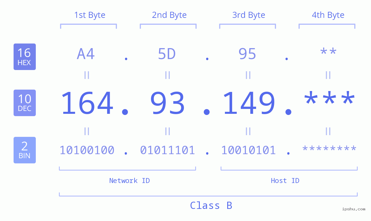 IP Address: 164.93.149 Data Structure Chart BIN DEC HEX IPv4: 164.93.149 Network Class, Net ID, Host ID