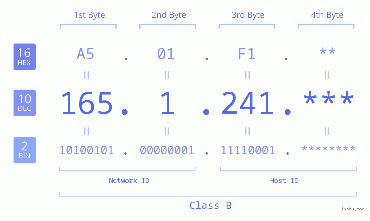 IP Address: 165.1.241 Data Structure Chart BIN DEC HEX IPv4: 165.1.241 Network Class, Net ID, Host ID