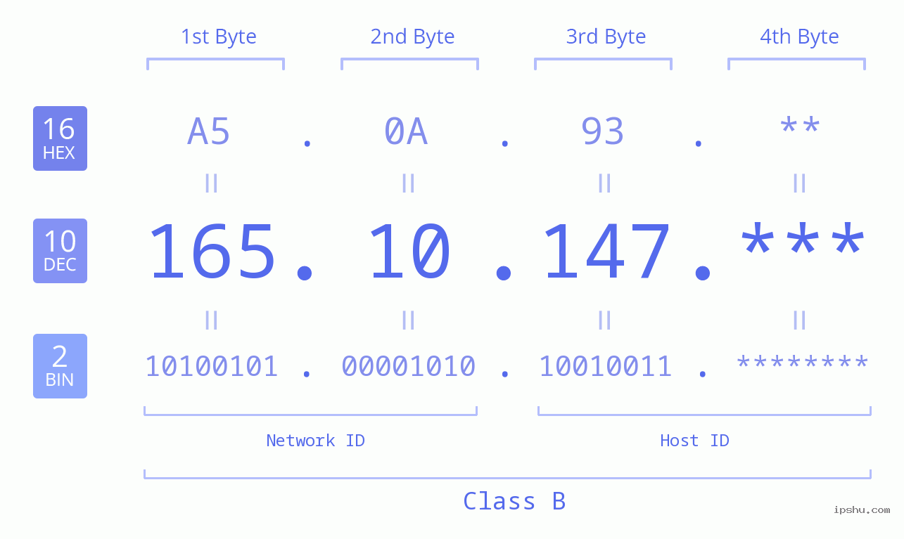 IP Address: 165.10.147 Data Structure Chart BIN DEC HEX IPv4: 165.10.147 Network Class, Net ID, Host ID