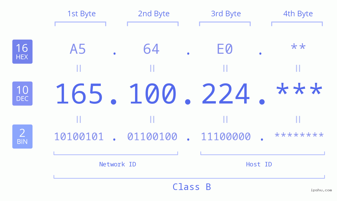 IP Address: 165.100.224 Data Structure Chart BIN DEC HEX IPv4: 165.100.224 Network Class, Net ID, Host ID