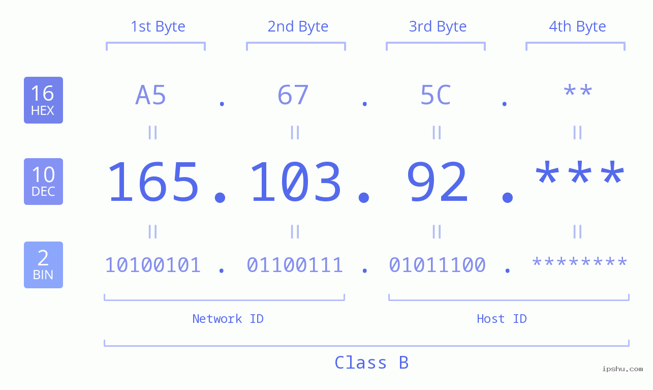 IP Address: 165.103.92 Data Structure Chart BIN DEC HEX IPv4: 165.103.92 Network Class, Net ID, Host ID