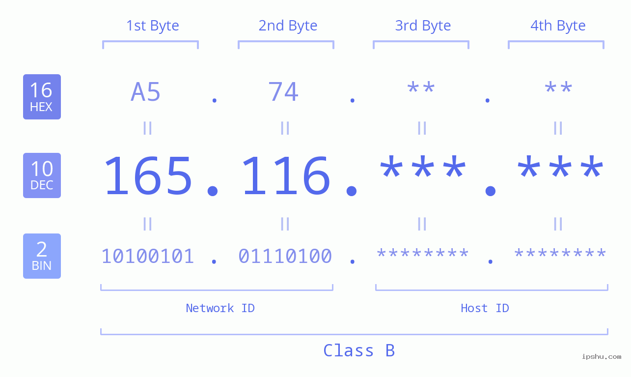 IPv4: 165.116 Network Class, Net ID, Host ID