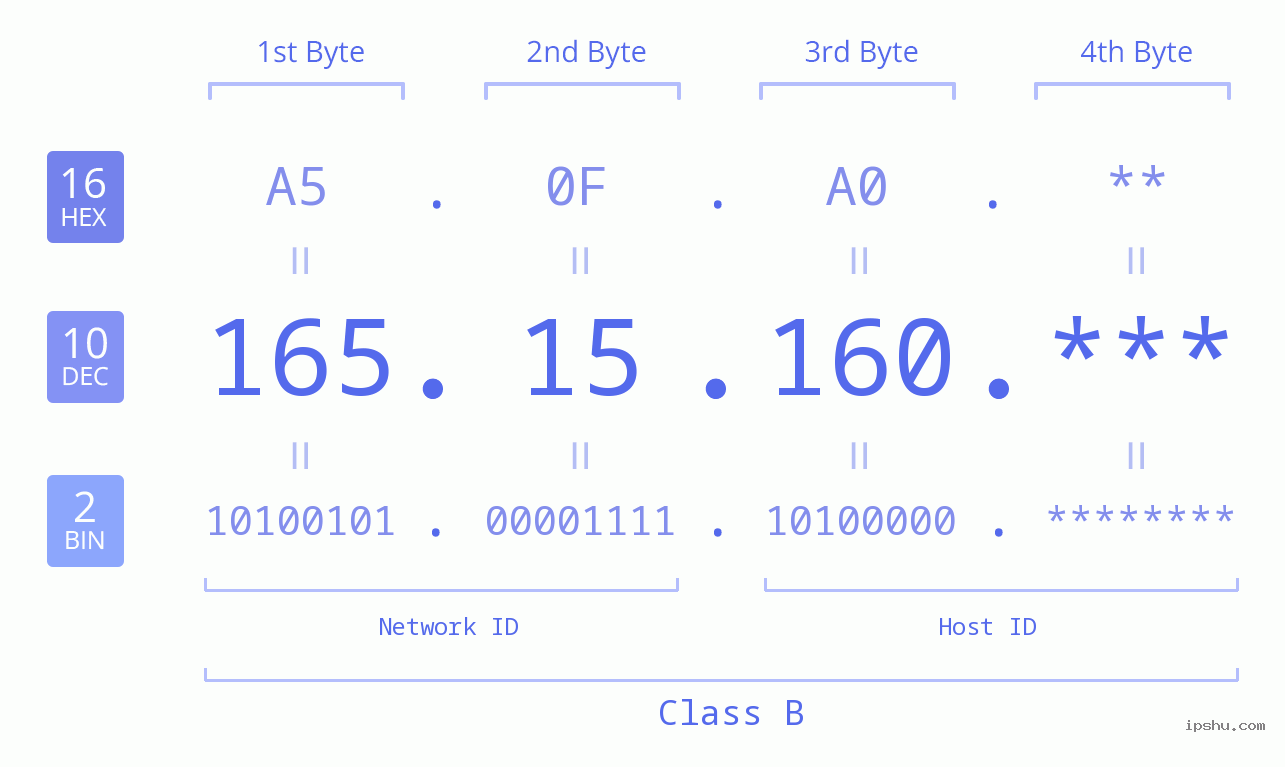 IP Address: 165.15.160 Data Structure Chart BIN DEC HEX IPv4: 165.15.160 Network Class, Net ID, Host ID