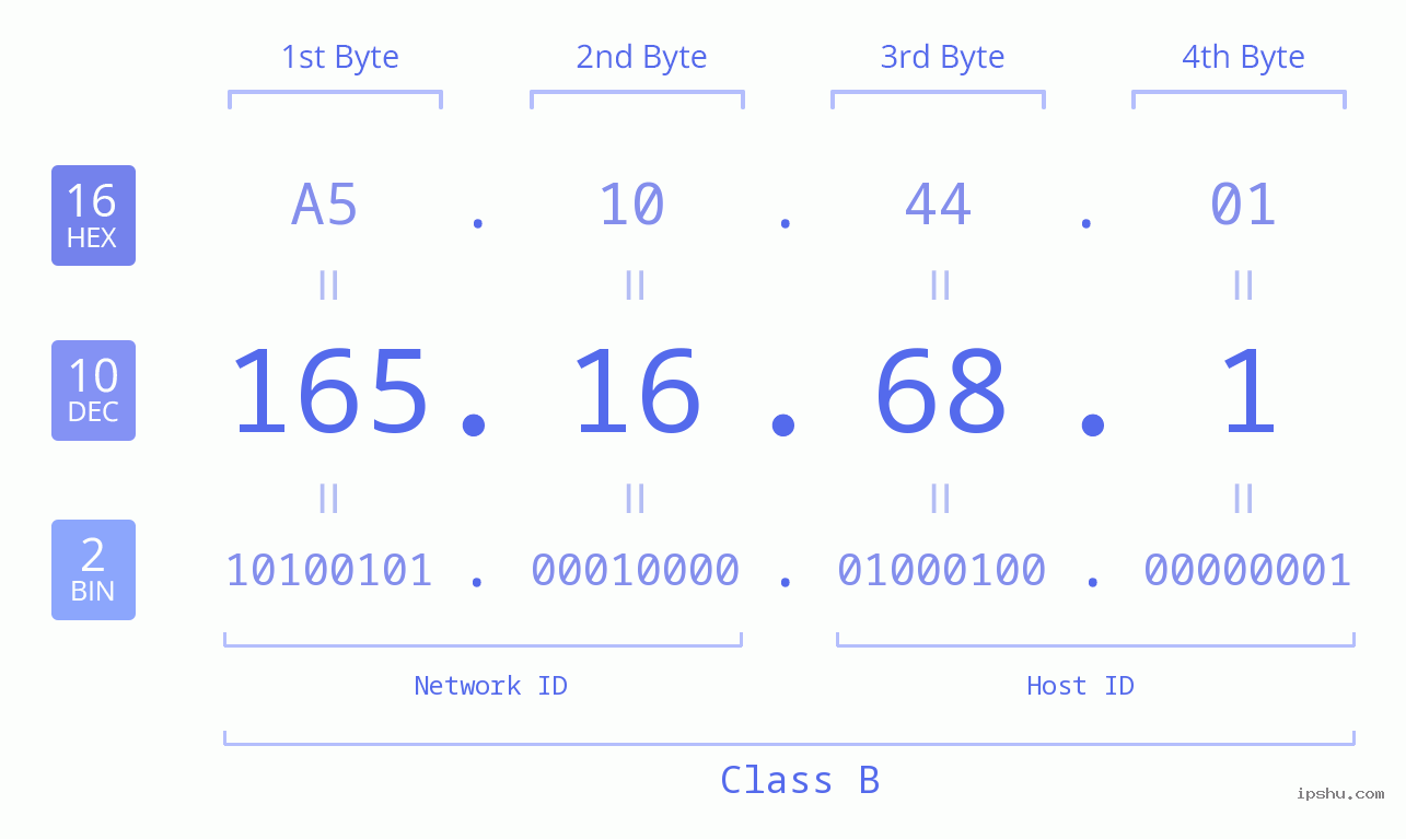 IP Address: 165.16.68.1 Data Structure Chart BIN DEC HEX IPv4: 165.16.68.1 Network Class, Net ID, Host ID