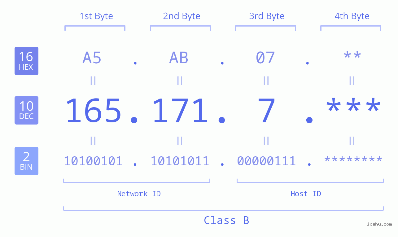 IP Address: 165.171.7 Data Structure Chart BIN DEC HEX IPv4: 165.171.7 Network Class, Net ID, Host ID