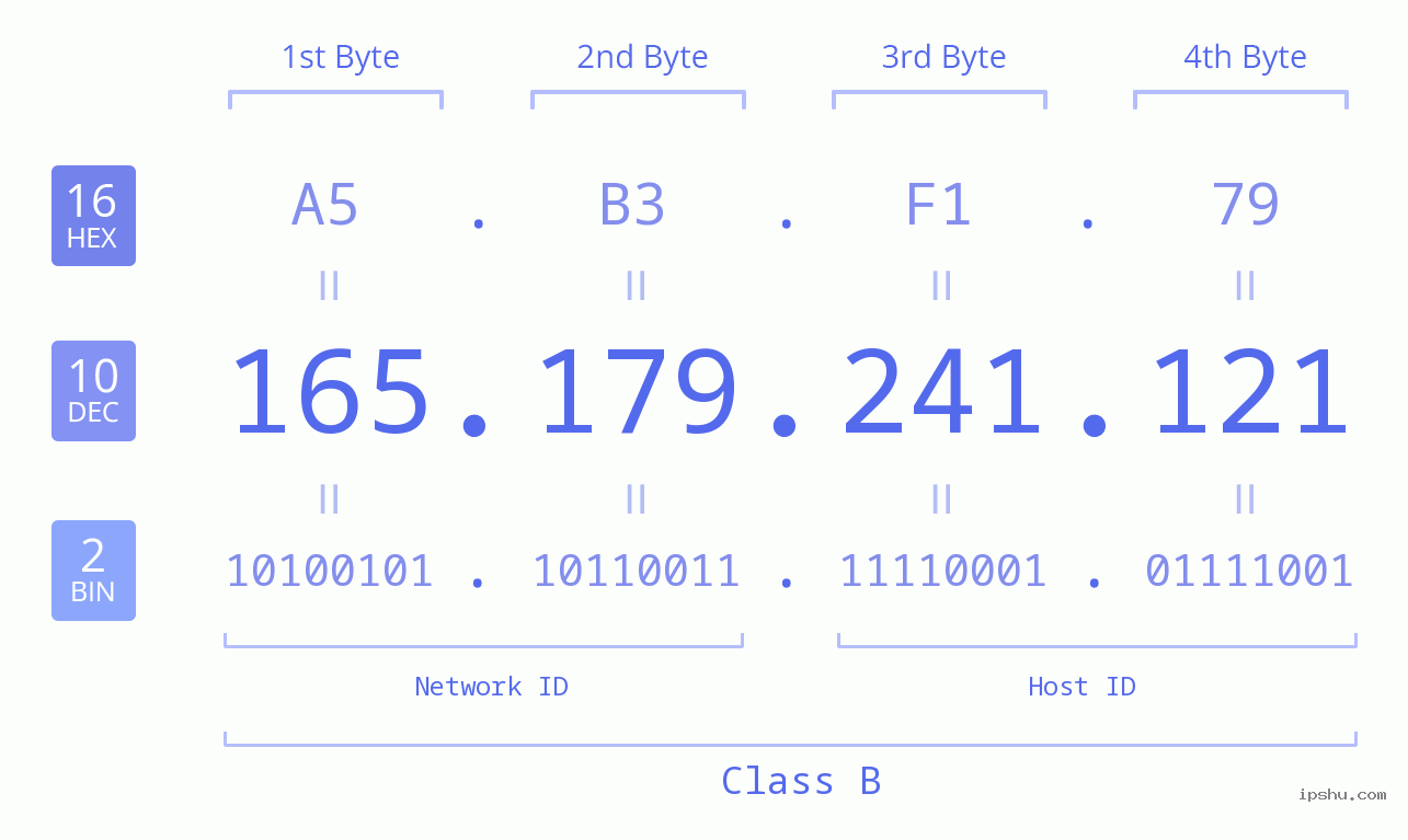 IPv4: 165.179.241.121 Network Class, Net ID, Host ID