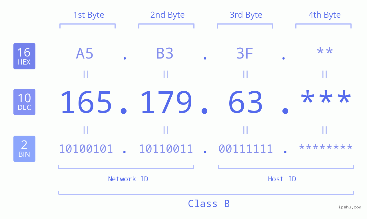 IP Address: 165.179.63 Data Structure Chart BIN DEC HEX IPv4: 165.179.63 Network Class, Net ID, Host ID