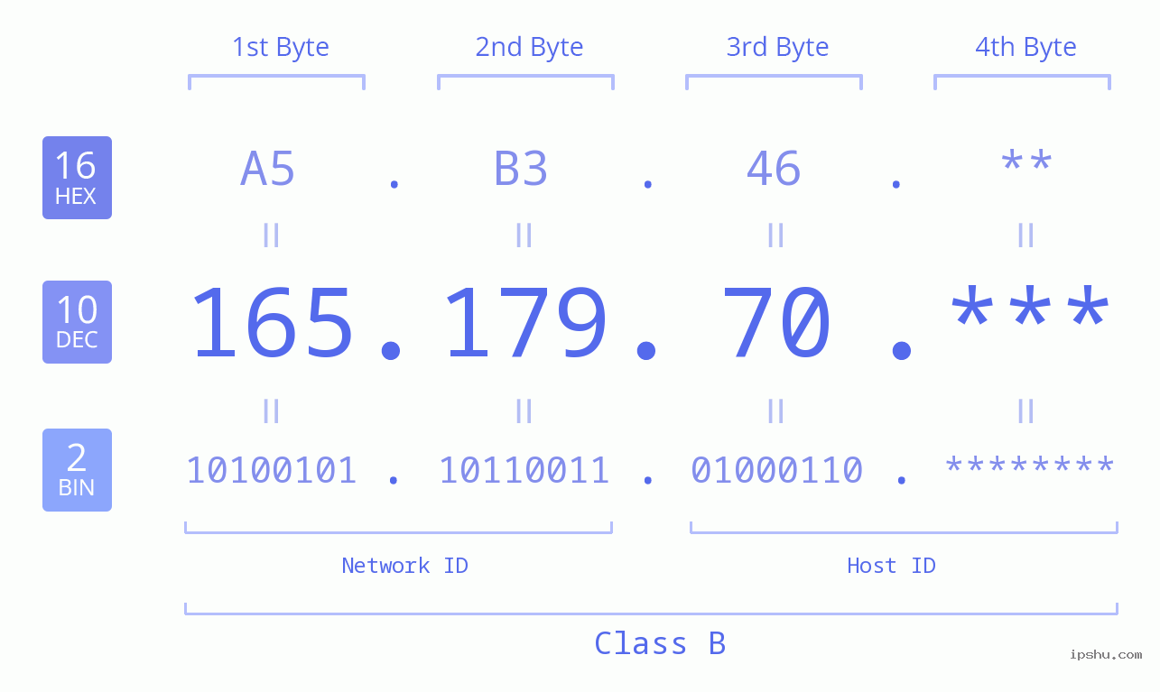 IP Address: 165.179.70 Data Structure Chart BIN DEC HEX IPv4: 165.179.70 Network Class, Net ID, Host ID
