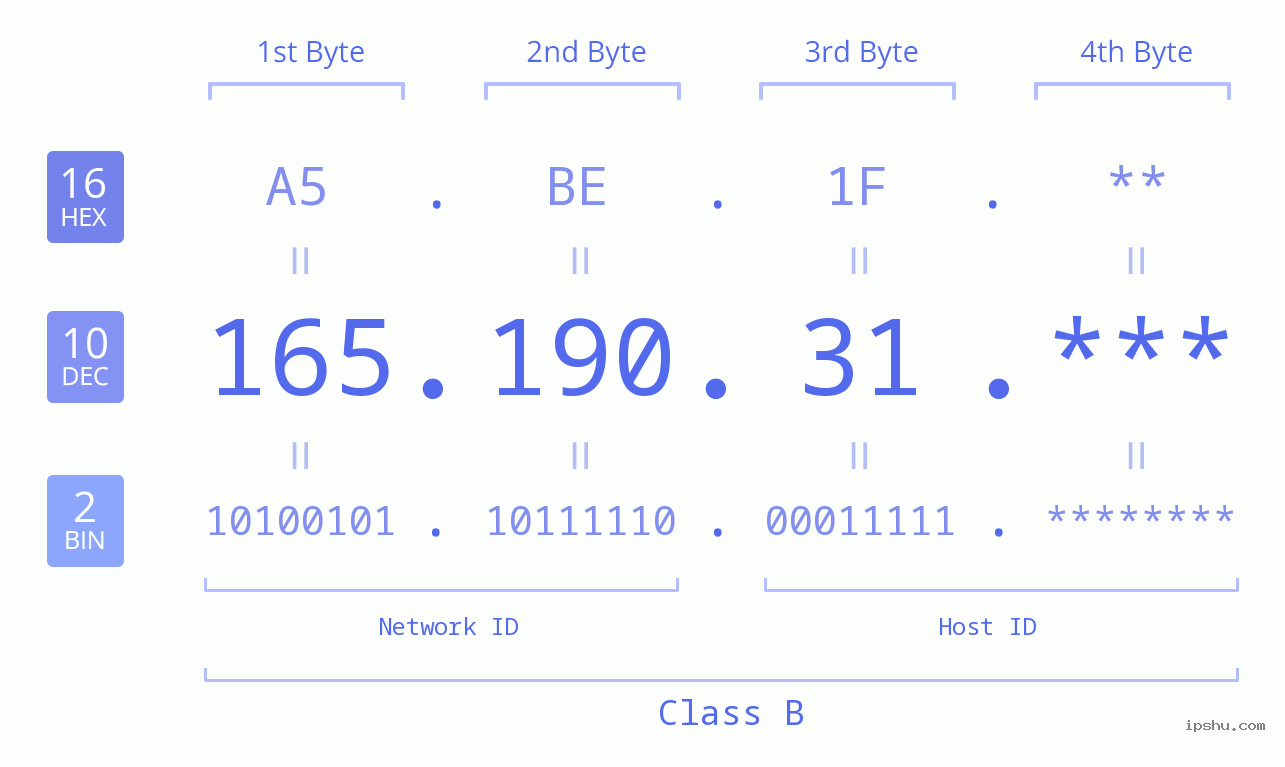 IP Address: 165.190.31 Data Structure Chart BIN DEC HEX IPv4: 165.190.31 Network Class, Net ID, Host ID