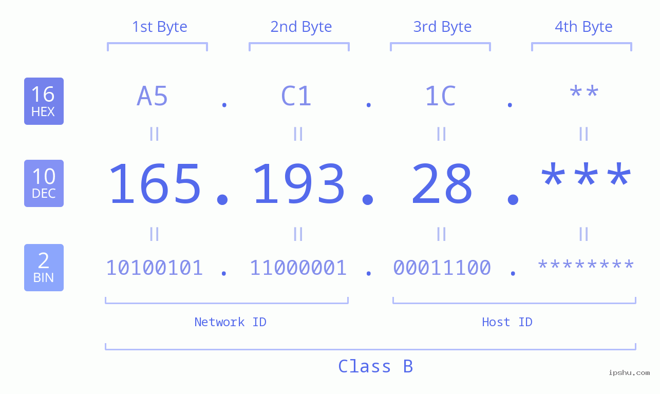 IP Address: 165.193.28 Data Structure Chart BIN DEC HEX IPv4: 165.193.28 Network Class, Net ID, Host ID