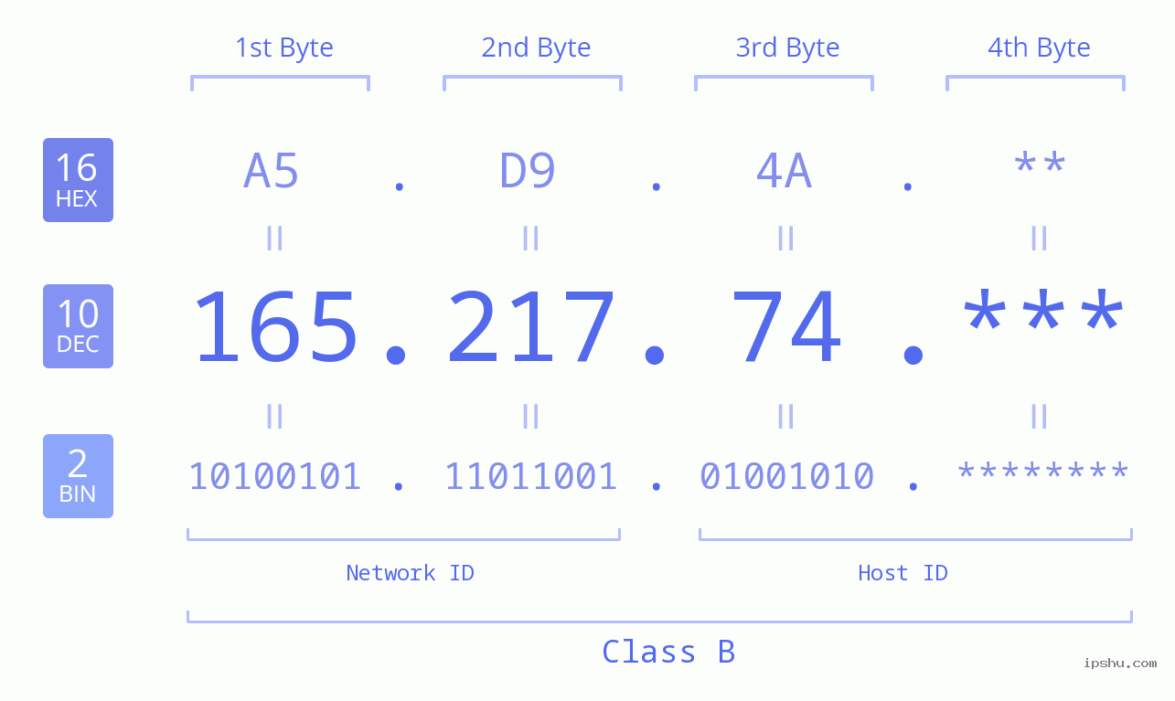 IP Address: 165.217.74 Data Structure Chart BIN DEC HEX IPv4: 165.217.74 Network Class, Net ID, Host ID