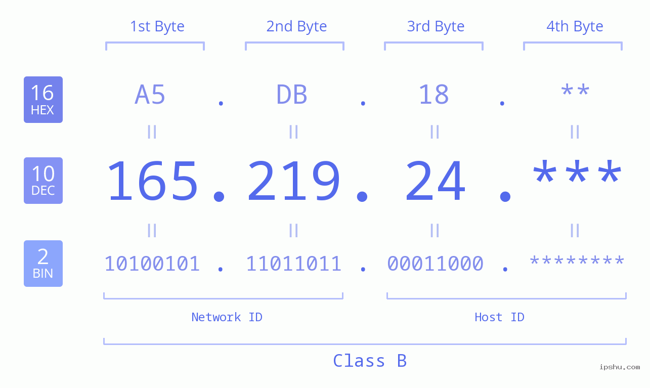 IP Address: 165.219.24 Data Structure Chart BIN DEC HEX IPv4: 165.219.24 Network Class, Net ID, Host ID