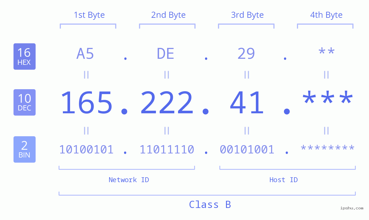 IP Address: 165.222.41 Data Structure Chart BIN DEC HEX IPv4: 165.222.41 Network Class, Net ID, Host ID