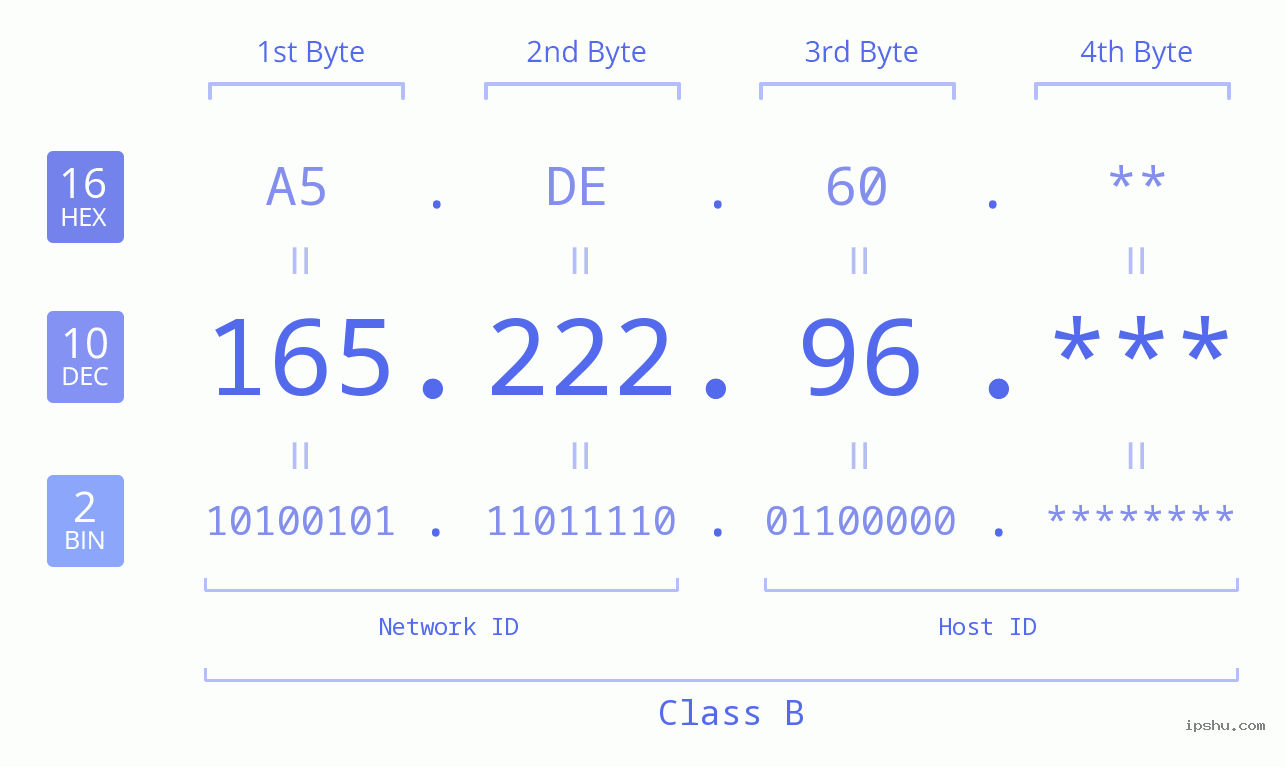 IP Address: 165.222.96 Data Structure Chart BIN DEC HEX IPv4: 165.222.96 Network Class, Net ID, Host ID