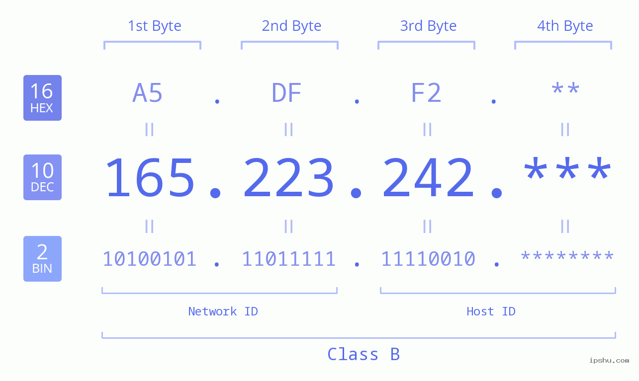 IP Address: 165.223.242 Data Structure Chart BIN DEC HEX IPv4: 165.223.242 Network Class, Net ID, Host ID