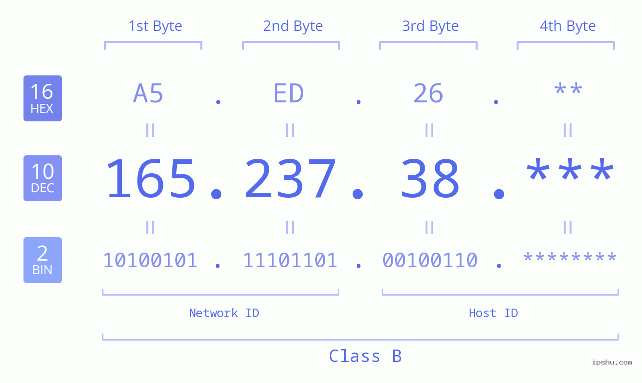 IP Address: 165.237.38 Data Structure Chart BIN DEC HEX IPv4: 165.237.38 Network Class, Net ID, Host ID