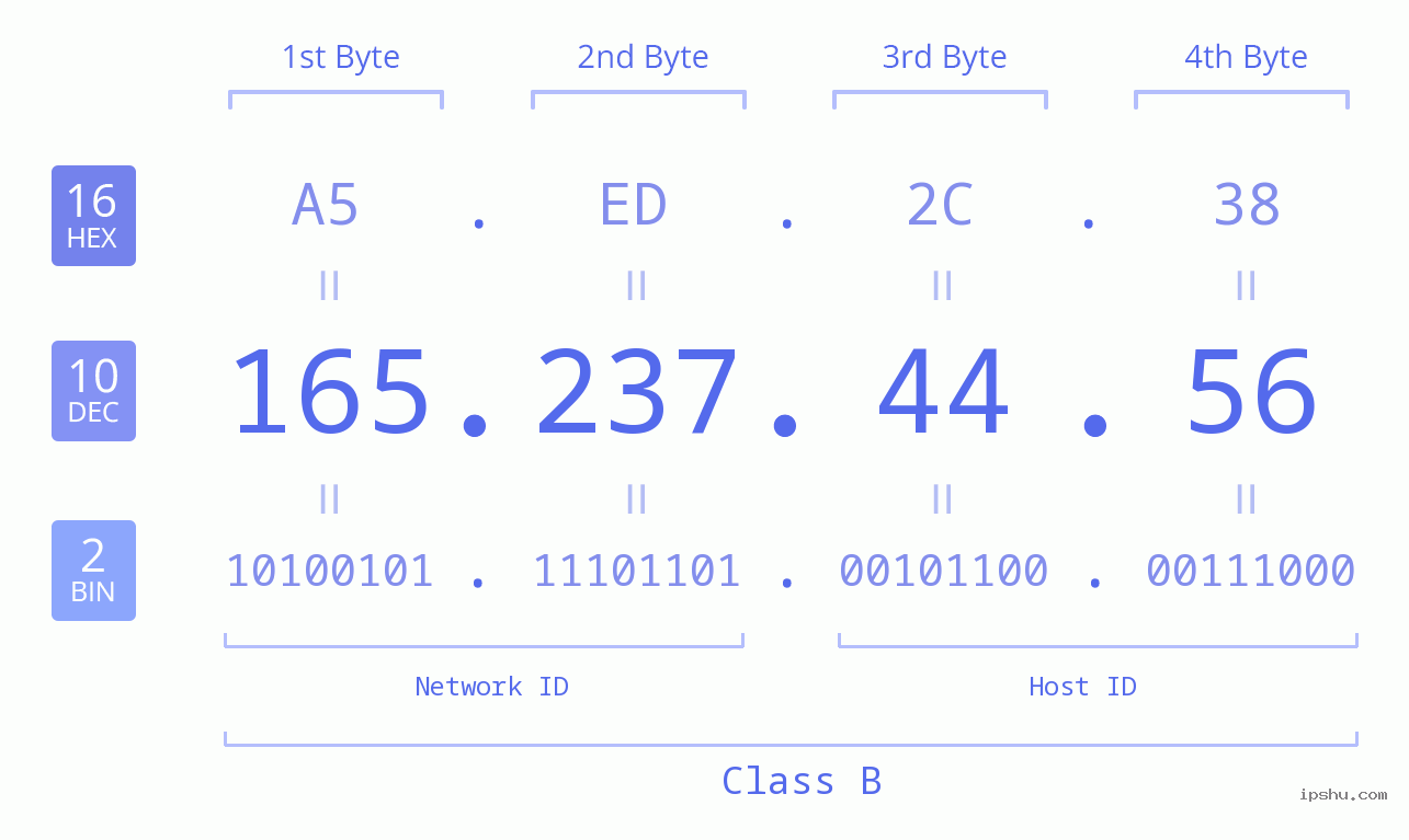 IPv4: 165.237.44.56 Network Class, Net ID, Host ID