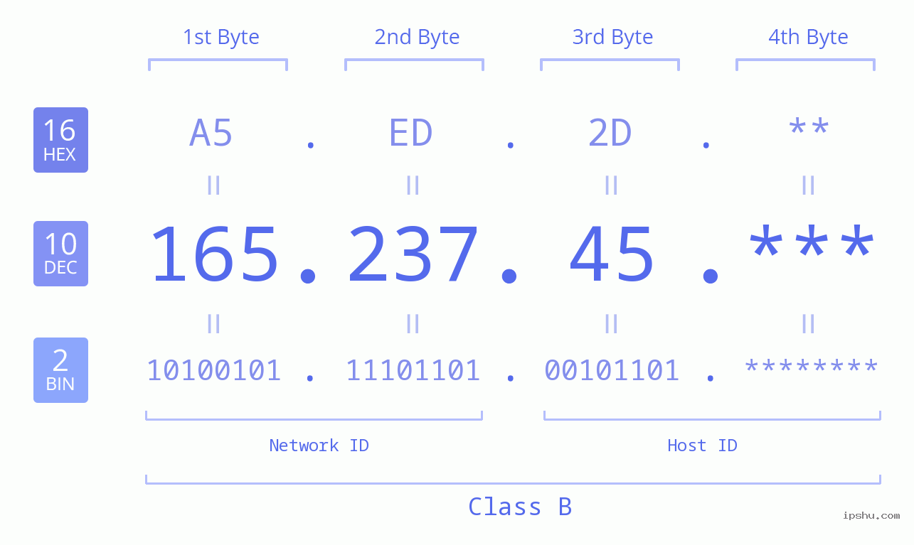 IP Address: 165.237.45 Data Structure Chart BIN DEC HEX IPv4: 165.237.45 Network Class, Net ID, Host ID