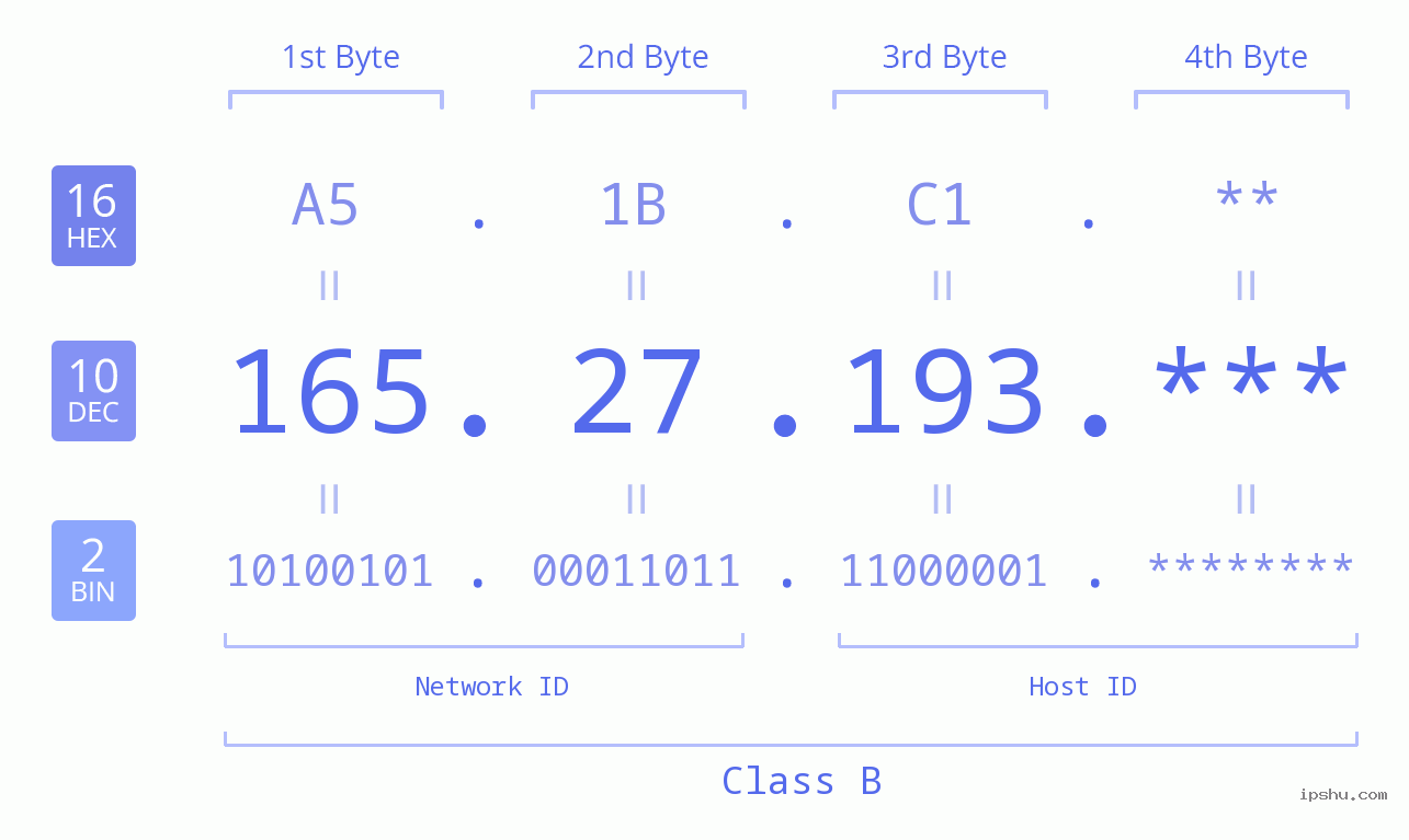 IP Address: 165.27.193 Data Structure Chart BIN DEC HEX IPv4: 165.27.193 Network Class, Net ID, Host ID
