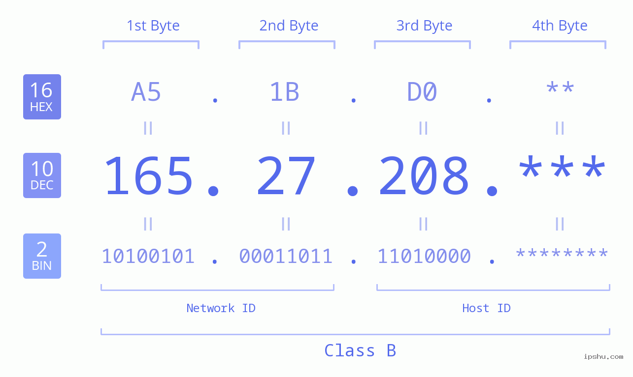 IP Address: 165.27.208 Data Structure Chart BIN DEC HEX IPv4: 165.27.208 Network Class, Net ID, Host ID