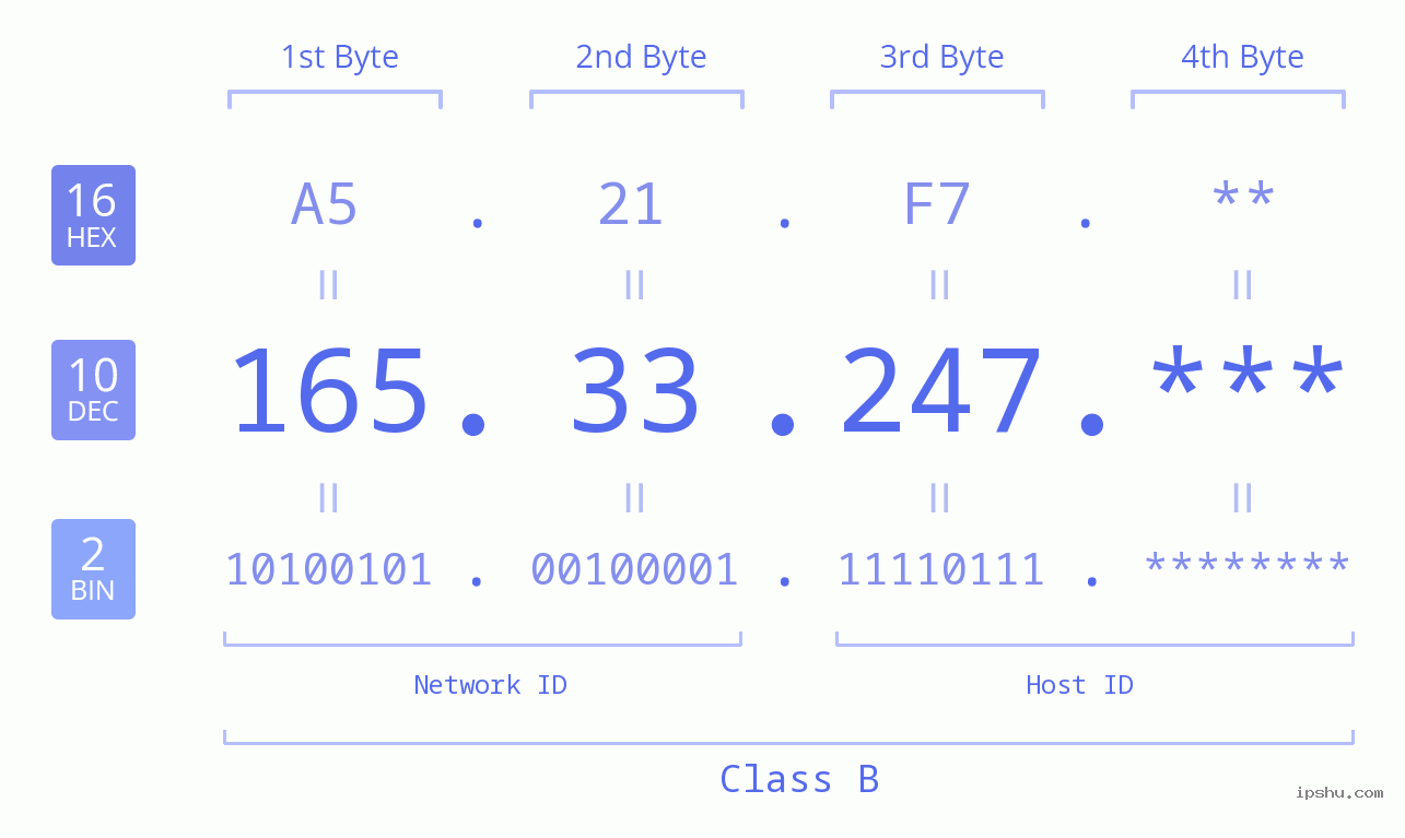 IP Address: 165.33.247 Data Structure Chart BIN DEC HEX IPv4: 165.33.247 Network Class, Net ID, Host ID