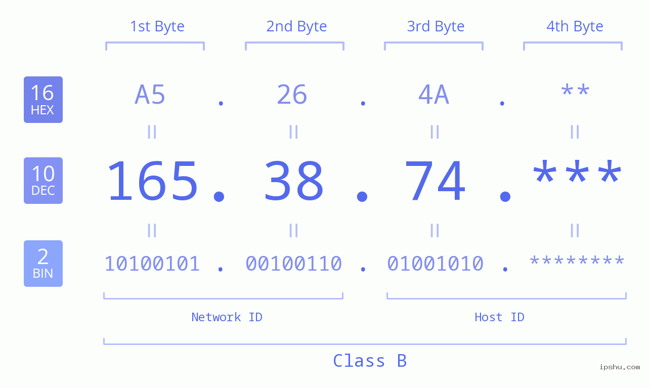IP Address: 165.38.74 Data Structure Chart BIN DEC HEX IPv4: 165.38.74 Network Class, Net ID, Host ID