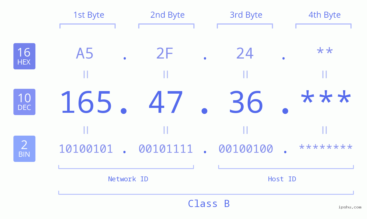 IP Address: 165.47.36 Data Structure Chart BIN DEC HEX IPv4: 165.47.36 Network Class, Net ID, Host ID