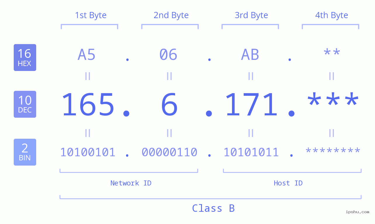 IP Address: 165.6.171 Data Structure Chart BIN DEC HEX IPv4: 165.6.171 Network Class, Net ID, Host ID