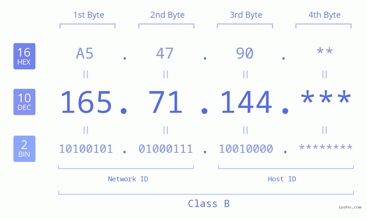 IP Address: 165.71.144 Data Structure Chart BIN DEC HEX IPv4: 165.71.144 Network Class, Net ID, Host ID