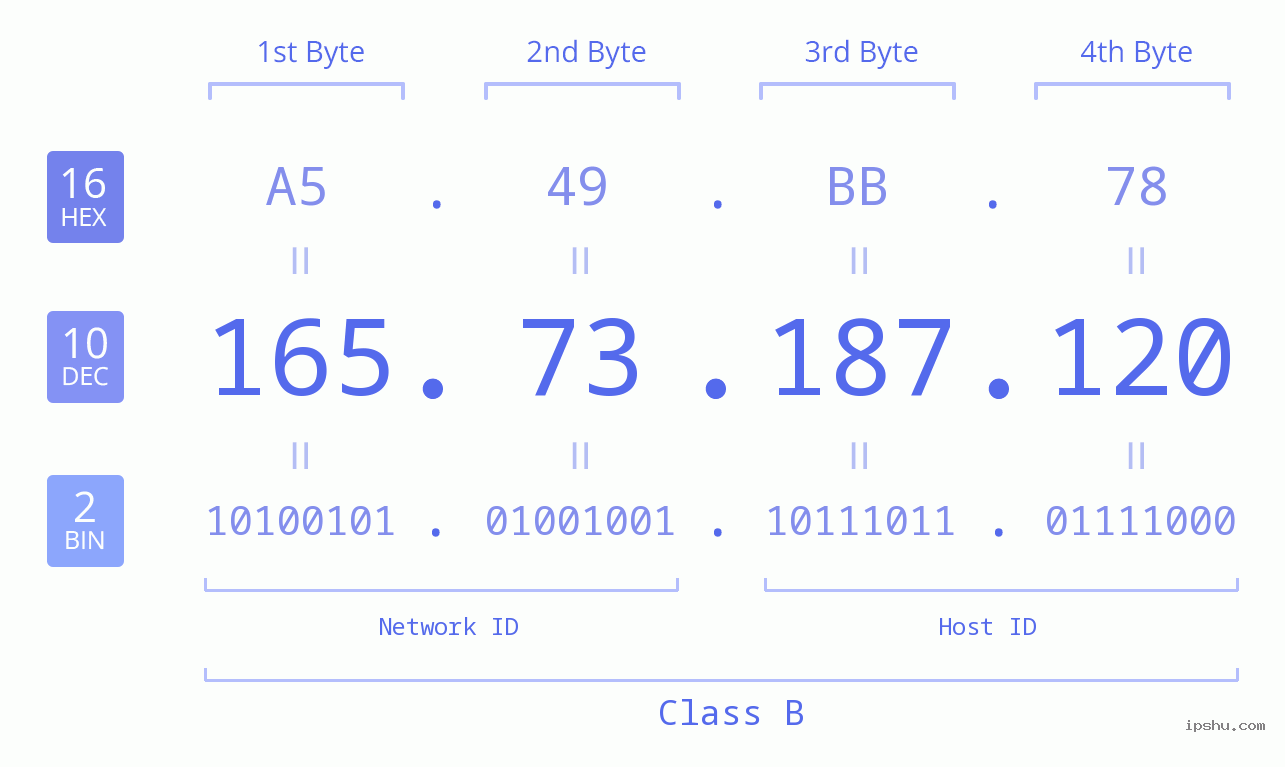 IPv4: 165.73.187.120 Network Class, Net ID, Host ID