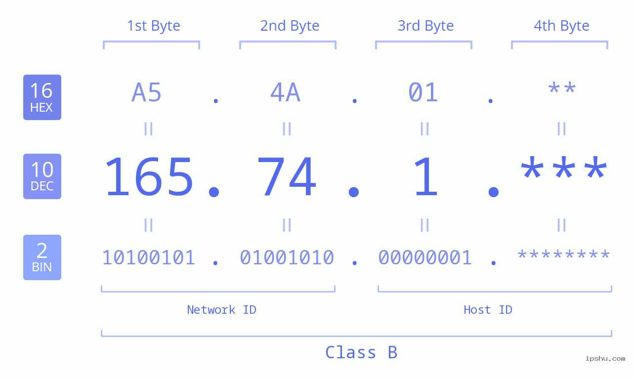 IP Address: 165.74.1 Data Structure Chart BIN DEC HEX IPv4: 165.74.1 Network Class, Net ID, Host ID