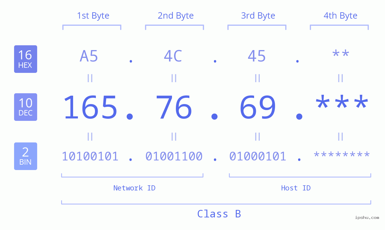 IP Address: 165.76.69 Data Structure Chart BIN DEC HEX IPv4: 165.76.69 Network Class, Net ID, Host ID