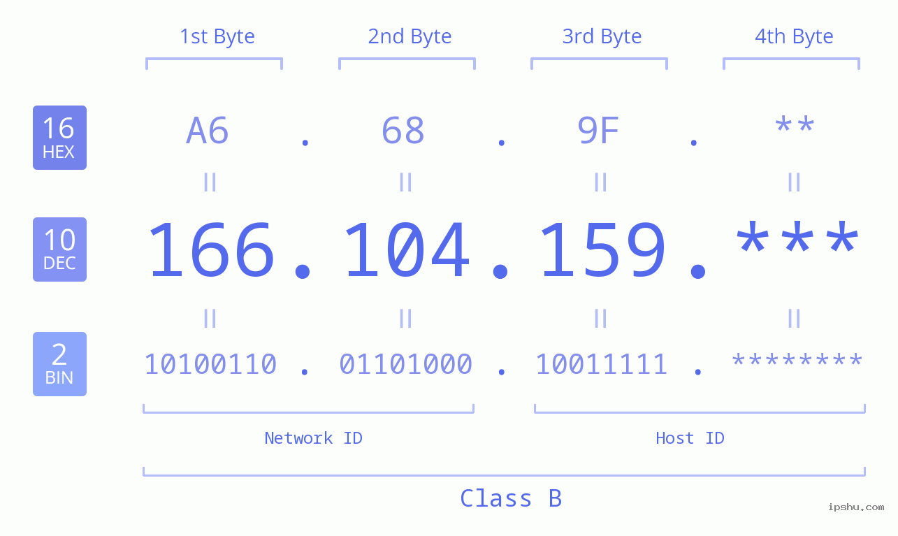 IP Address: 166.104.159 Data Structure Chart BIN DEC HEX IPv4: 166.104.159 Network Class, Net ID, Host ID