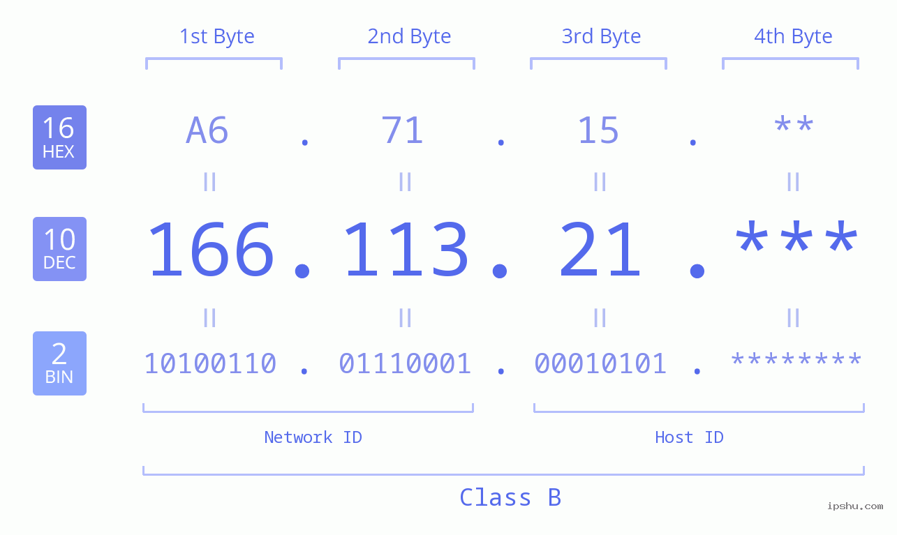 IP Address: 166.113.21 Data Structure Chart BIN DEC HEX IPv4: 166.113.21 Network Class, Net ID, Host ID