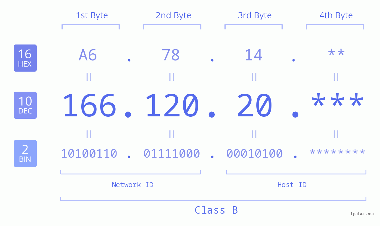 IP Address: 166.120.20 Data Structure Chart BIN DEC HEX IPv4: 166.120.20 Network Class, Net ID, Host ID