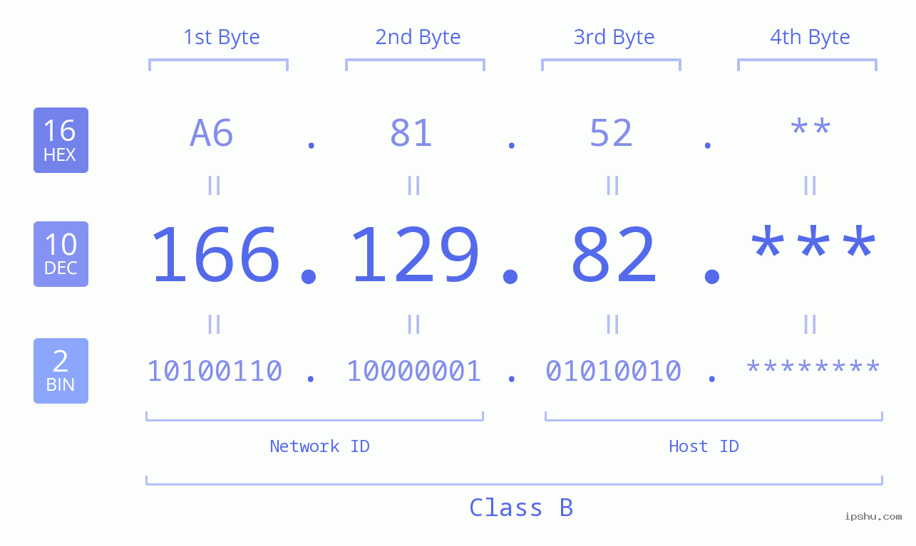 IP Address: 166.129.82 Data Structure Chart BIN DEC HEX IPv4: 166.129.82 Network Class, Net ID, Host ID