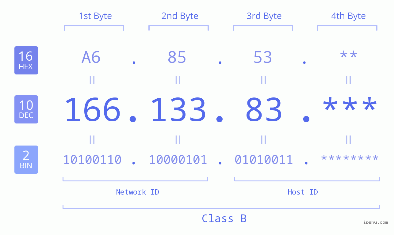 IP Address: 166.133.83 Data Structure Chart BIN DEC HEX IPv4: 166.133.83 Network Class, Net ID, Host ID