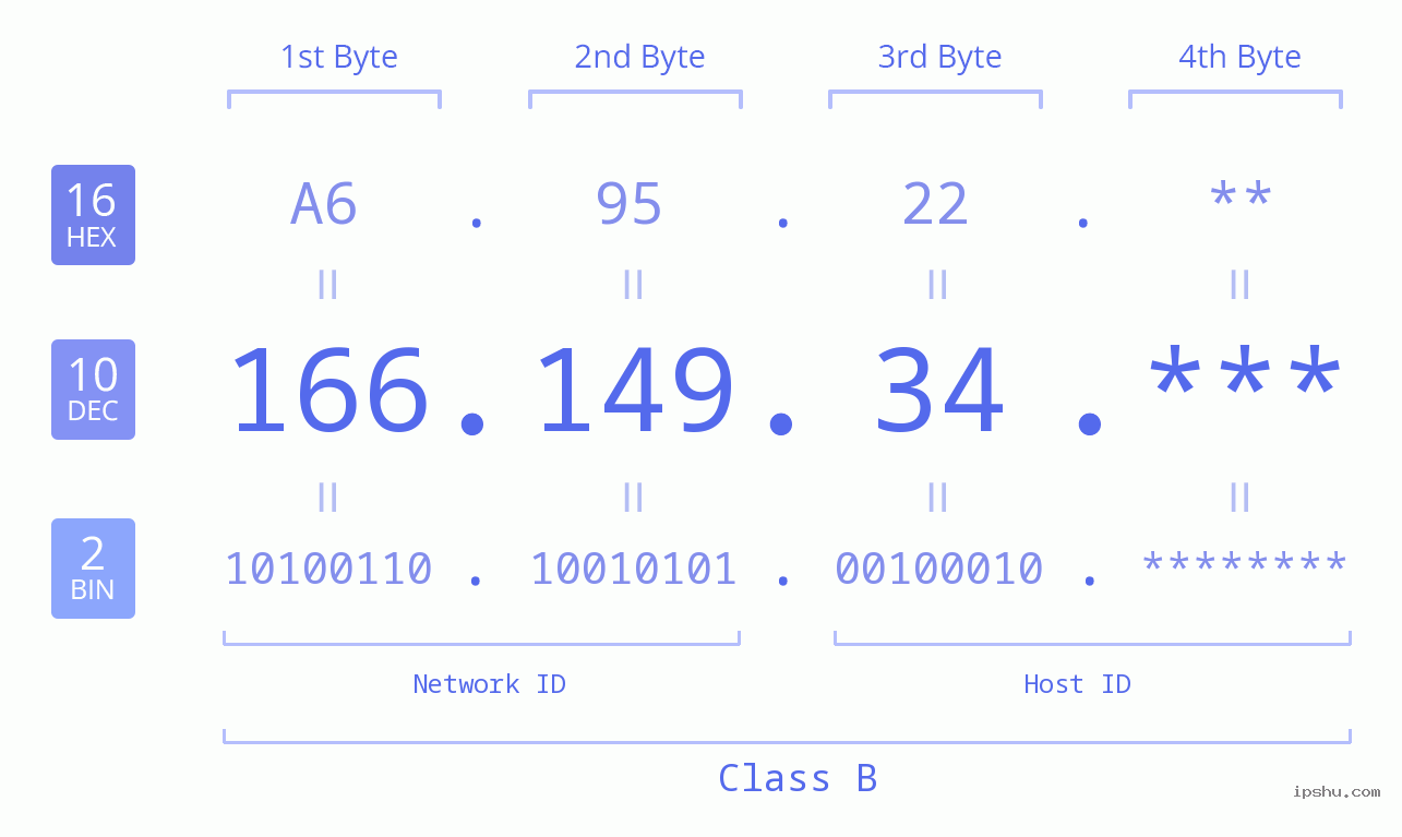 IP Address: 166.149.34 Data Structure Chart BIN DEC HEX IPv4: 166.149.34 Network Class, Net ID, Host ID