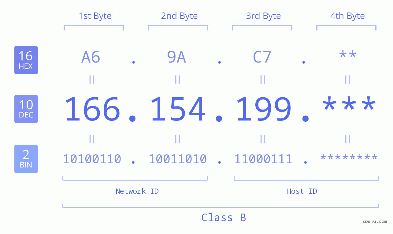 IP Address: 166.154.199 Data Structure Chart BIN DEC HEX IPv4: 166.154.199 Network Class, Net ID, Host ID