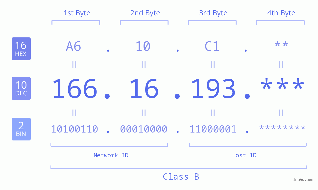 IPv4: 166.16.193 Network Class, Net ID, Host ID