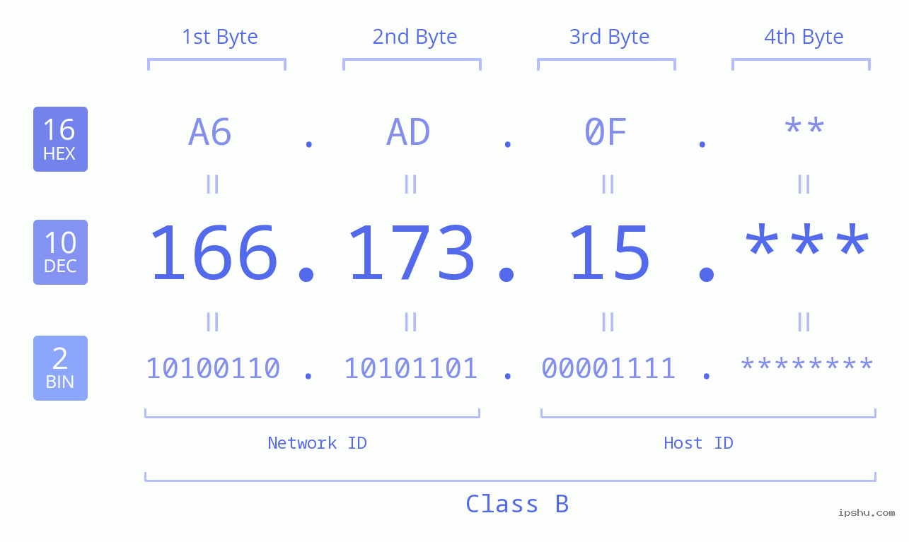 IP Address: 166.173.15 Data Structure Chart BIN DEC HEX IPv4: 166.173.15 Network Class, Net ID, Host ID