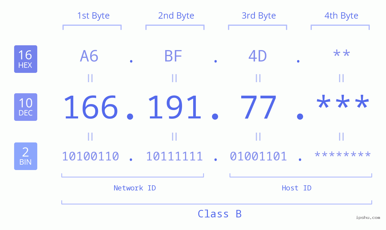 IP Address: 166.191.77 Data Structure Chart BIN DEC HEX IPv4: 166.191.77 Network Class, Net ID, Host ID