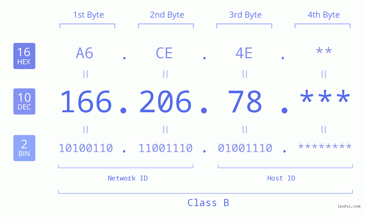 IP Address: 166.206.78 Data Structure Chart BIN DEC HEX IPv4: 166.206.78 Network Class, Net ID, Host ID