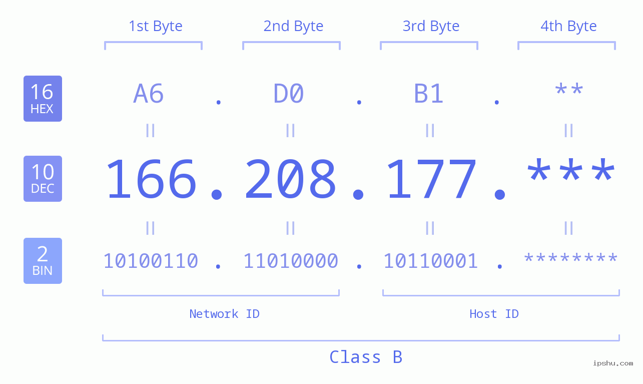 IP Address: 166.208.177 Data Structure Chart BIN DEC HEX IPv4: 166.208.177 Network Class, Net ID, Host ID